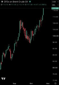 سعر النفط يقترب من أعلى مستوى له هذا العام: فهل سينهار سوق العملات الرقمية والأسهم؟