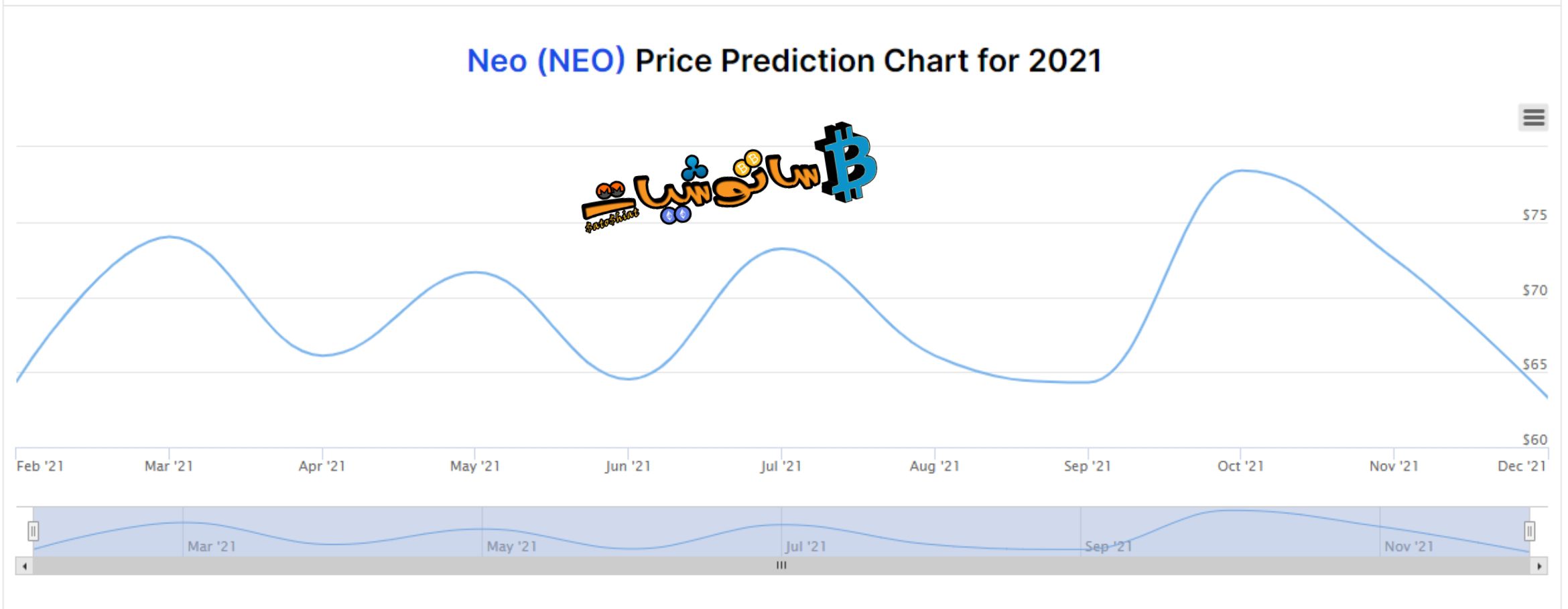 توقعات أسعار NEO