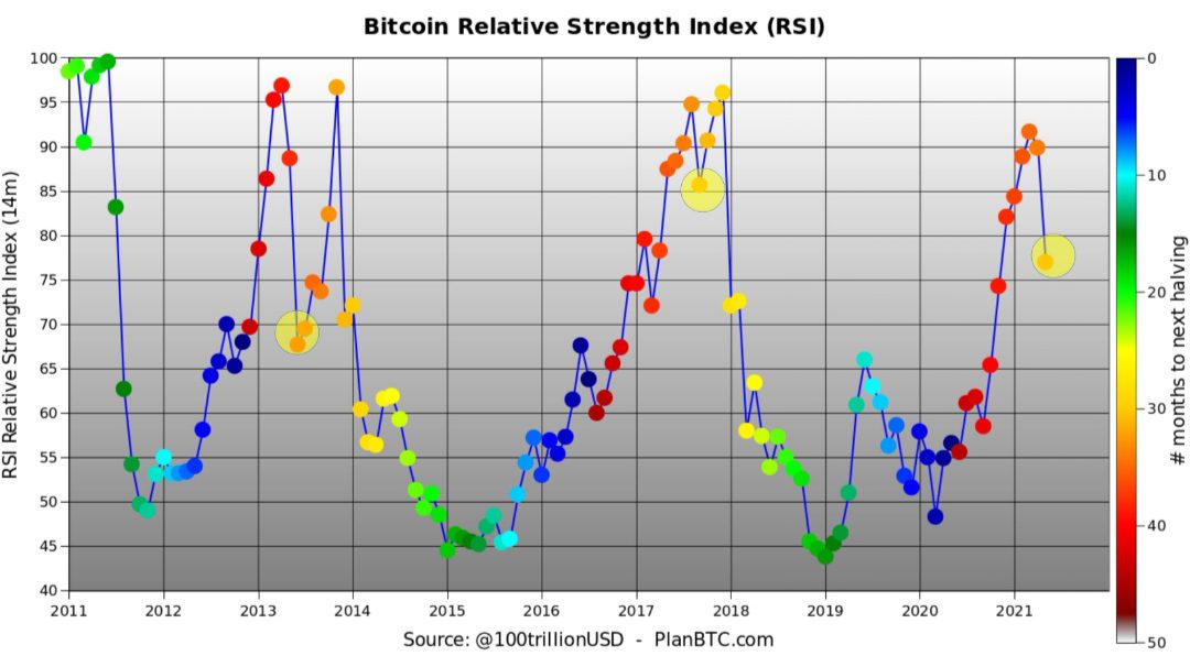مخطط Bitcoin RSI مقابل الأشهر بين هالفنجز دعم الكتلة. المصدر: PlanB / Twitter