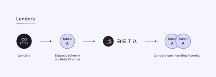 كيف تقلل Beta Finance من تقلب سوق العملات المشفرة؟