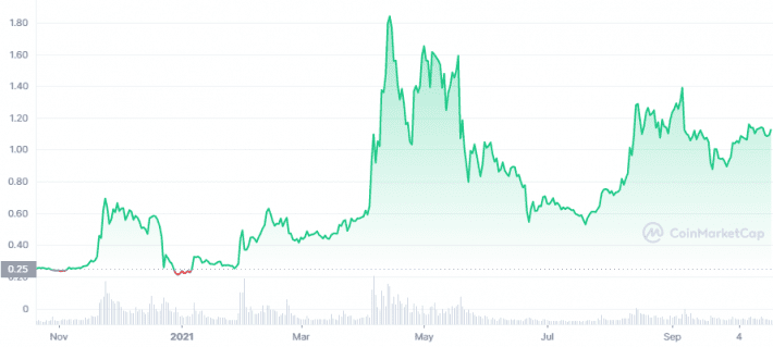 رسم بياني يوضح سعر عملة الريبل XRP خلال السنة الأخيرة