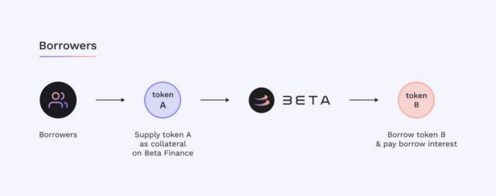 كيف تقلل Beta Finance من تقلب سوق العملات المشفرة؟