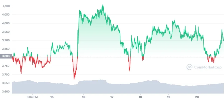 رسم بياني يظهر تغيرات سعر عملة الايثريوم خلال الأيام السبعة الماضية، المصدر: TradingView