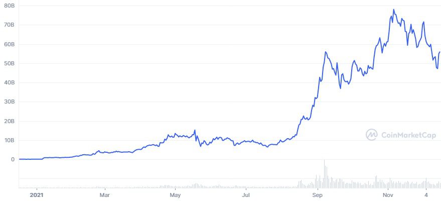 رسم بياني يوضح تغيرات القيمة السوقية لعملة سولانا خلال ال 365 يوم الماضية، المصدر: TradingView