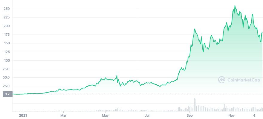 رسم بياني يوضح تغيرات سعر عملة سولانا خلال ال 365 يوم الماضية، المصدر: TradingView