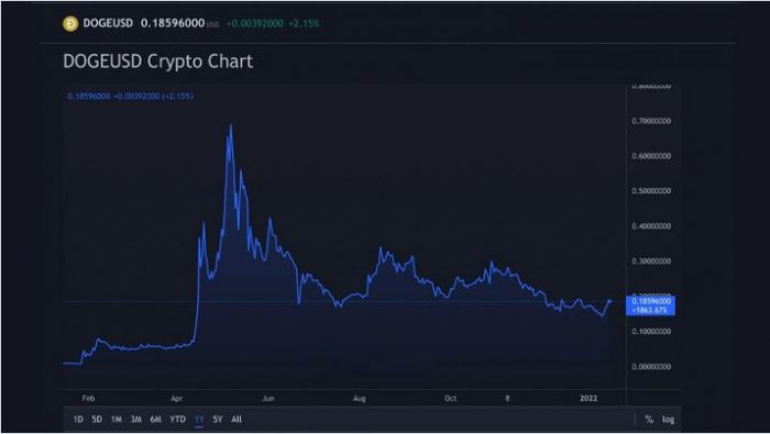 DOGE/USD 1 Year chart via Tradingview on January 15, 2022.