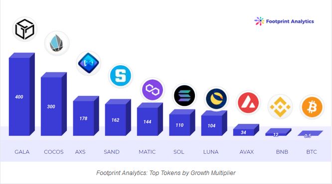 Top Tokens by Growth Multiplier
