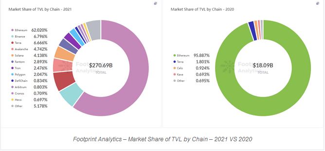 Market Share of TVL by Chain – 2021 VS 2020