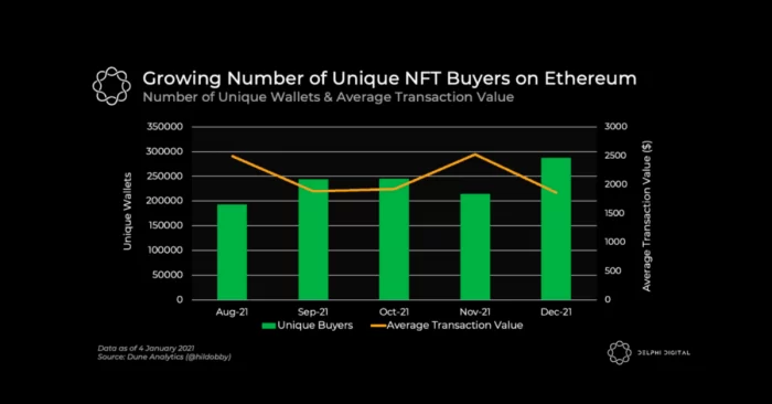 Growing number of unique NFT buyers on Ethereum Source