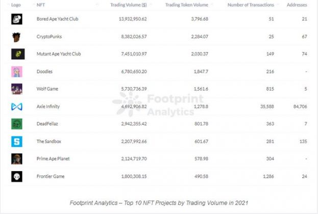 Top 10 NFT Projects by Trading Volume in 2021