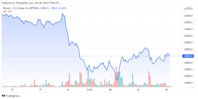 BTC price chart for 01/28/2022 on Bitfinex