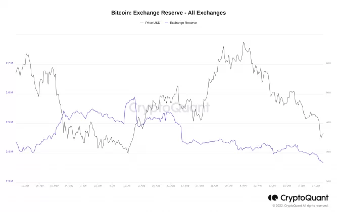 Bitcoin exchange reserves vs. BTC/USD chart