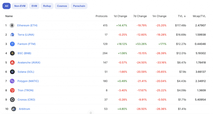 تتجاوز قيمة TVL من شبكة Fantom قيمة 10 مليار دولار وتحتل المرتبة الثالثة، وCoinEx تُدرج العديد من رموز FTM