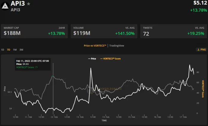 VORTECS™ Score (green) vs. API3 price. Source