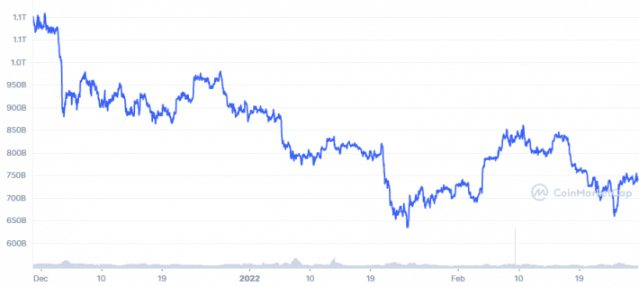 رسم بياني يوضح تغيرات القيمة السوقية لعملة البيتكوين (BTC) خلال الـ 90 يوم الماضية، المصدر: CoinMarketCap