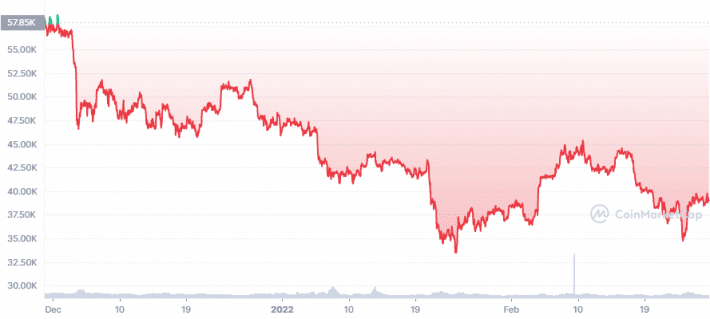 رسم بياني يوضح تغيرات سعر عملة البيتكوين (BTC) خلال الـ 90 يوم الماضية، المصدر: CoinMarketCap