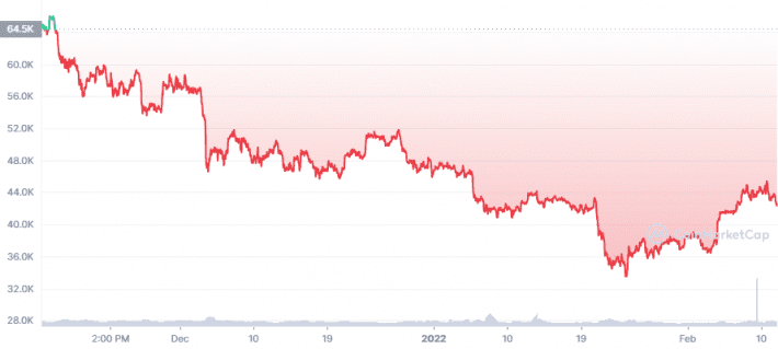 رسم بياني يوضح تغيرات سعر عملة البيتكوين خلال الـ 90 يوم الماضية