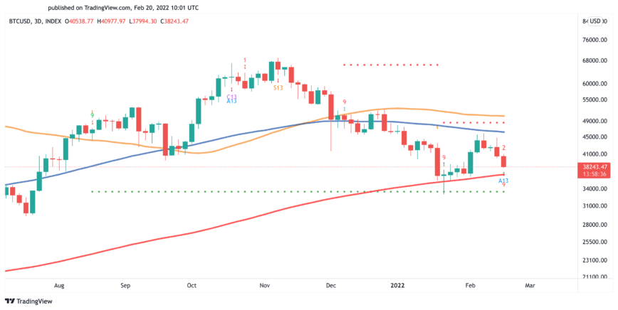 رسم بياني يوضح تغيرات سعر عملة البيتكوين، المصدر: TradingView