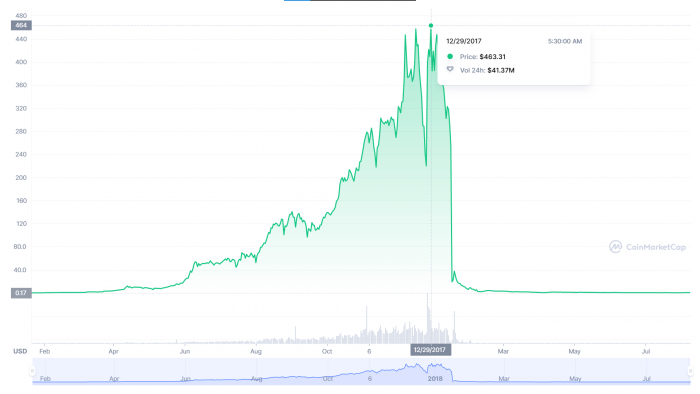 رسم بياني يوضح تغيرات سعر عملة منصة بيتكونكت، المصدر: CoinMarketCap