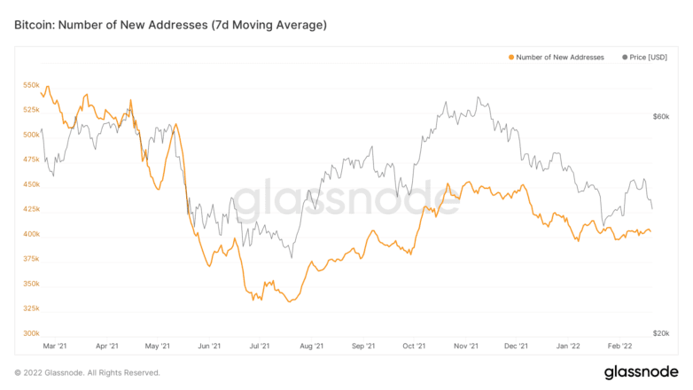 رسم بياني يوضح عدد محافظ البيتكوين الجديدة في كل أسبوع، المصدر: Glassnode