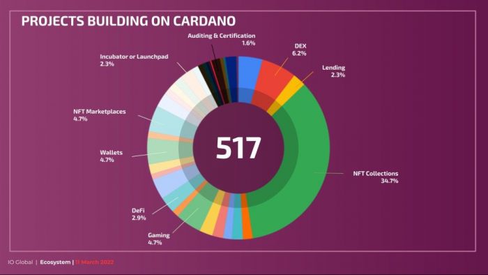 Projects building on Cardano.