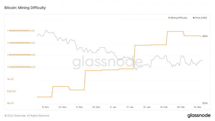 في 17 مارس ، انخفضت صعوبة تعدين البيتكوين للمرة الثانية هذا الشهر. (Glassnode)