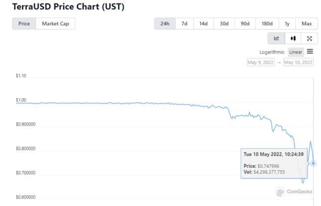انخفاض سعر العملة الرقمية المستقرة UST إلى 67 سنت، وبينانس تعلق سحب كل من Terra و UST 