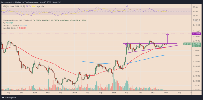 ارتفاع Ethereum مقابل Bitcoin