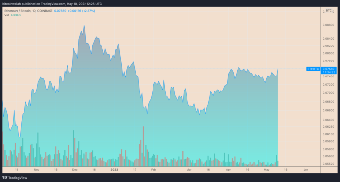 ارتفاع Ethereum مقابل Bitcoin 