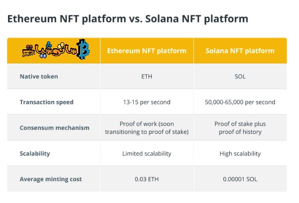 مقارنة بين بناء NFTs على شبكة اثيريوم وبلوكتشين Solana