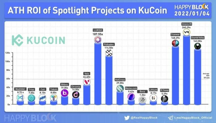 مراجعة منصة KuCoin العالمية لتداول العملات الرقمية لعام 2022