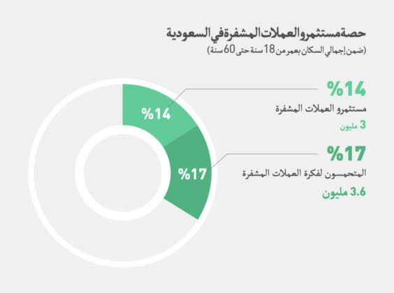 تقرير "نحو عالم الكريبتوفيرس" الخاص بـ KuCoin يكشف عن زيادة في عدد مستثمري العملات الرقمية في السعودية