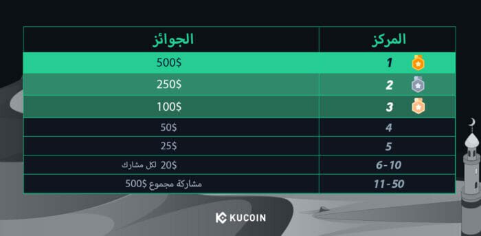 مسابقة ملوك التداول العرب على منصة KuCoin