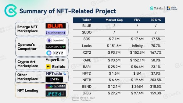 أسواق NFT التي يمكن أن تشكل فرصاً رائعة للمستقبل مثل مشروع BLUR القادم