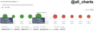 هل حان وقت موسم العملات البديلة؟ إليكم السبب وراء أهمية ارتفاع سعر الإيثريوم