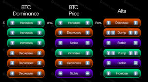 ما هو دومينانس البيتكوين.. وما تأثيره على سعر البيتكوين؟