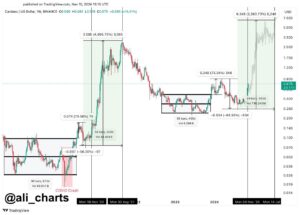 لماذا من المتوقع أن يصل سعر Cardano إلى 6 دولار قريباً؟