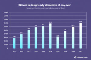 دومينانس البيتكوين (BTCD).. كيفية الاستفادة منه عند التداول؟