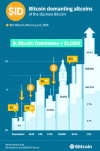 دومينانس البيتكوين (BTCD).. كيفية الاستفادة منه عند التداول؟