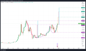 سعر الإيثريوم يصل إلى قمة جديدة عند 4100$.. فما هي المستويات التالية المتوقعة؟