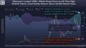 سعر الإيثريوم يصل إلى قمة جديدة عند 4100$.. فما هي المستويات التالية المتوقعة؟