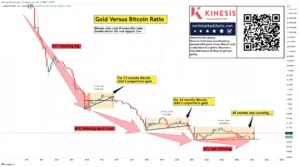 سعر الذهب يصل إلى ذروته التاريخية.. فهل سيؤثر على سعر البيتكوين؟