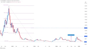 سعر بولكا دوت (Polkadot) مهيئ للارتفاع بنسبة 170% حسب هذا التحليل