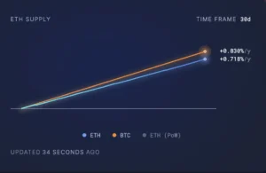 نشاط شبكة الإيثريوم يصل إلى أدنى مستوياته السنوية مع تزايد مخاطر التضخم