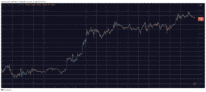 توقف سعر البيتكوين عند 98 ألف دولار، لكن الهيمنة على العملات البديلة مستمرة في الارتفاع