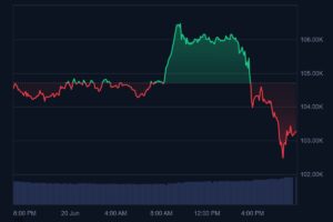 استمرار الصراع بين إسرائيل وإيران يؤدي إلى انهيار سوق العملات الرقمية