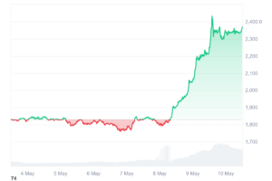سعر الإيثريوم: ما هو سبب ارتفاع ETH بنسبة 60% في الفترة الماضية؟