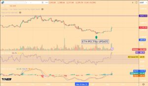 سعر الإيثريوم: ما هو سبب ارتفاع ETH بنسبة 60% في الفترة الماضية؟