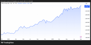 سعر الذهب يصل إلى مستويات قياسية.. ما تأثيره على سعر البيتكوين؟