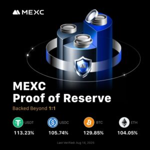 منصة MEXC تظهر قوة مالية استثنائية مع احتياطيات البيتكوين عند 129.85٪